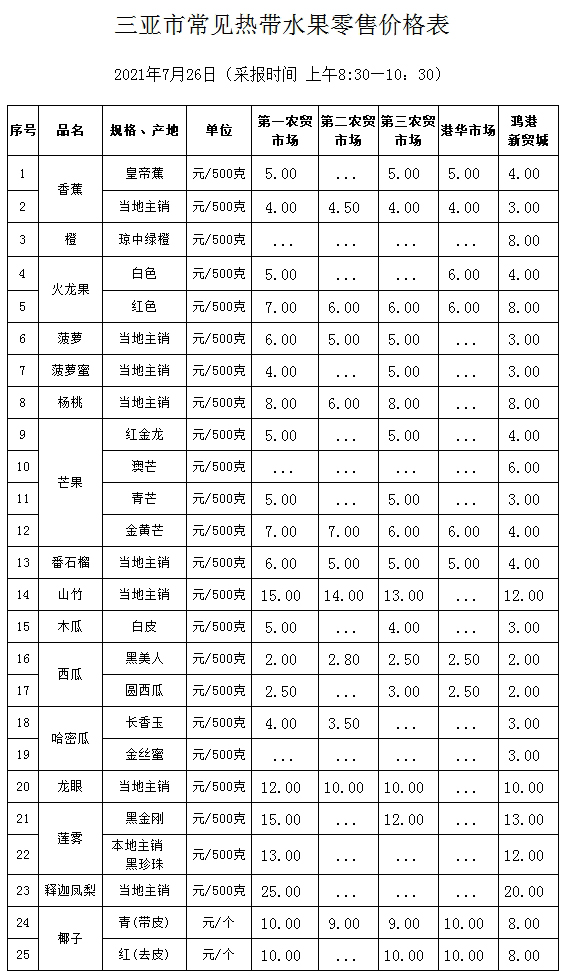 三亞市常見熱帶水果零售價(jià)格表(2021年7月26日)_價(jià)格監(jiān)測_三亞市發(fā)展和改革委員會 副本