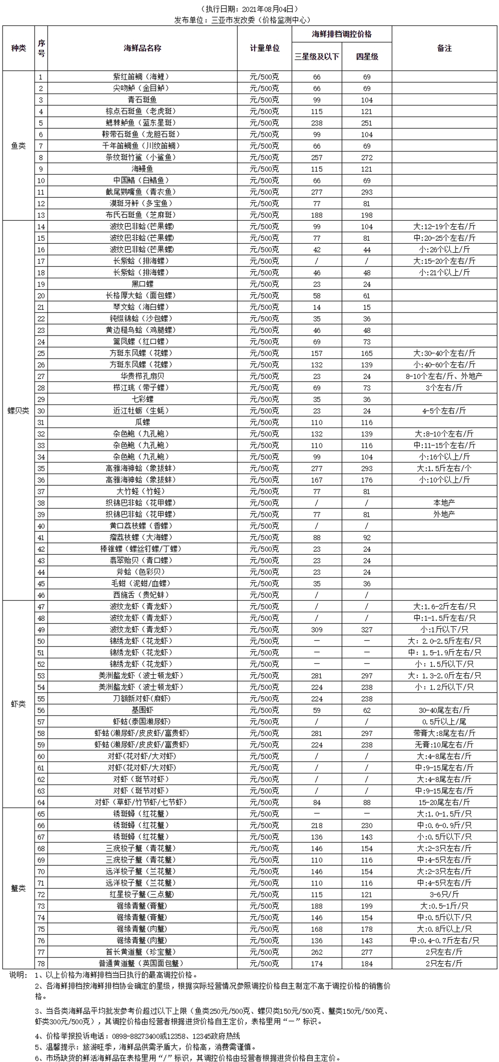 三亞市海鮮排檔餐飲鮮活海鮮品調(diào)控價(jià)格(2021.08.04)_價(jià)格監(jiān)測(cè)_三亞市發(fā)展和改革委員會(huì)_副本